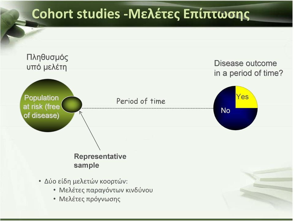 Population at risk (free of disease) Period of time No Yes