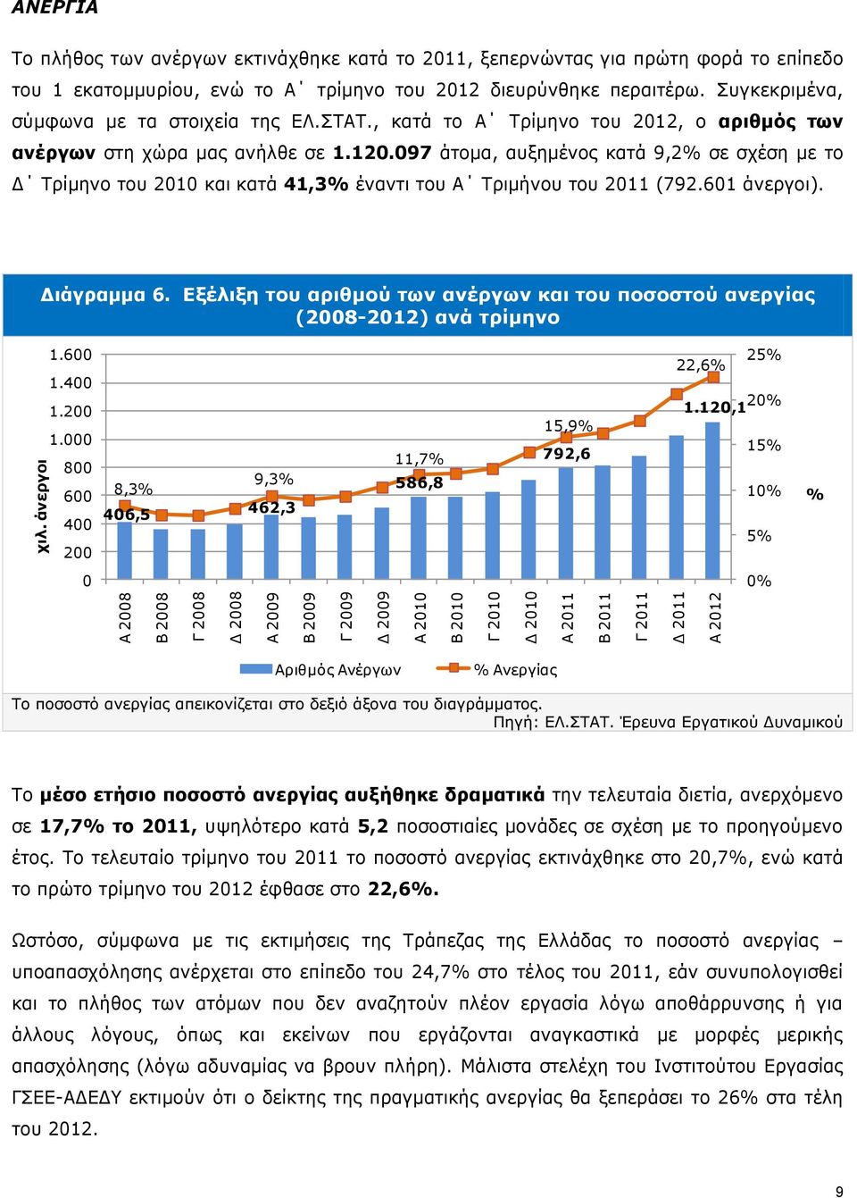 Συγκεκριμένα, σύμφωνα με τα στοιχεία της ΕΛ.ΣΤΑΤ., κατά το Α Τρίμηνο του 2012, ο αριθμός των ανέργων στη χώρα μας ανήλθε σε 1.120.