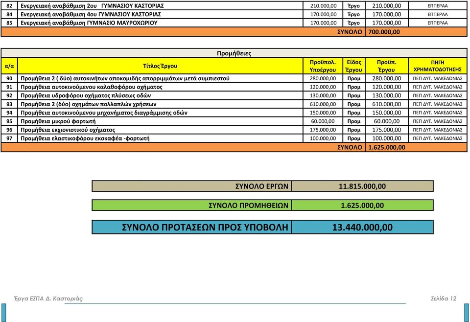 000,00 α/α Τίτλος Προμήθειες 90 Προμήθεια 2 ( δύο) αυτοκινήτων αποκομιδής απορριμμάτων μετά συμπιεστού 280.000,00 Προμ 280.000,00 ΠΕΠ ΔΥΤ.