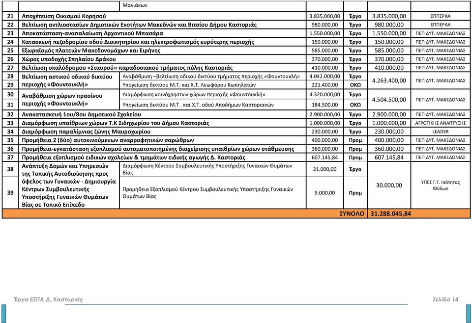 000,00 Έργο 150.000,00 ΠΕΠ ΔΥΤ. ΜΑΚΕΔΟΝΙΑΣ 25 Εξωραϊσμός πλατειών Μακεδονομάχων και Ειρήνης 585.000,00 Έργο 585.000,00 ΠΕΠ ΔΥΤ. ΜΑΚΕΔΟΝΙΑΣ 26 Χώρος υποδοχής Σπηλαίου Δράκου 370.000,00 Έργο 370.