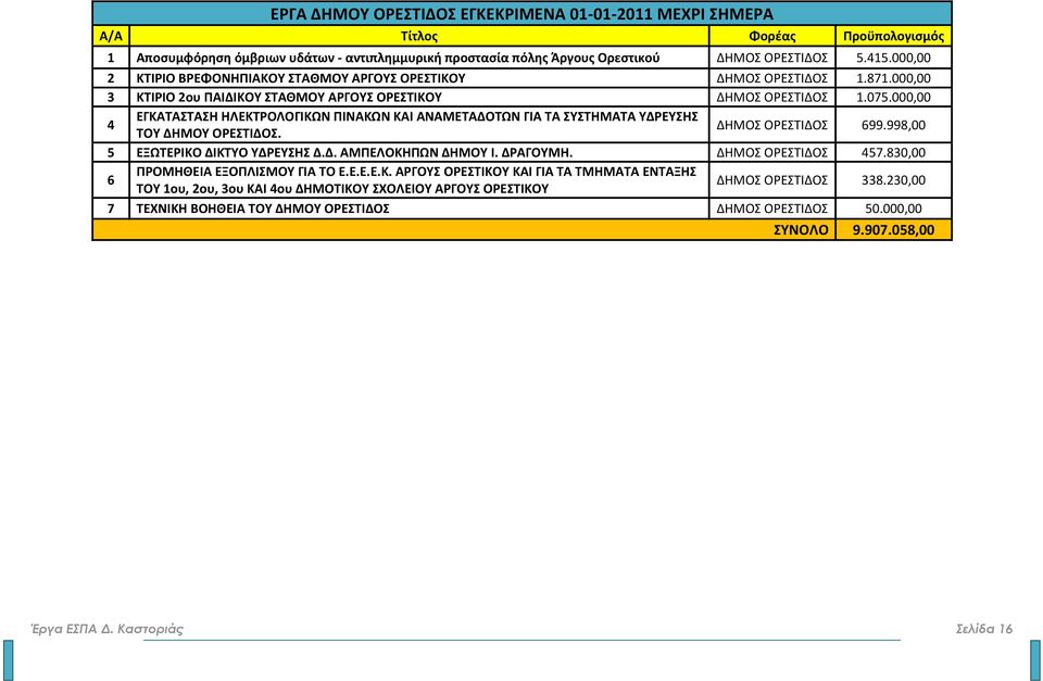 000,00 4 ΕΓΚΑΤΑΣΤΑΣΗ ΗΛΕΚΤΡΟΛΟΓΙΚΩΝ ΠΙΝΑΚΩΝ ΚΑΙ ΑΝΑΜΕΤΑΔΟΤΩΝ ΓΙΑ ΤΑ ΣΥΣΤΗΜΑΤΑ ΥΔΡΕΥΣΗΣ ΤΟΥ ΔΗΜΟΥ ΟΡΕΣΤΙΔΟΣ. ΔΗΜΟΣ ΟΡΕΣΤΙΔΟΣ 699.998,00 5 ΕΞΩΤΕΡΙΚΟ ΔΙΚΤΥΟ ΥΔΡΕΥΣΗΣ Δ.Δ. ΑΜΠΕΛΟΚΗΠΩΝ ΔΗΜΟΥ Ι. ΔΡΑΓΟΥΜΗ.