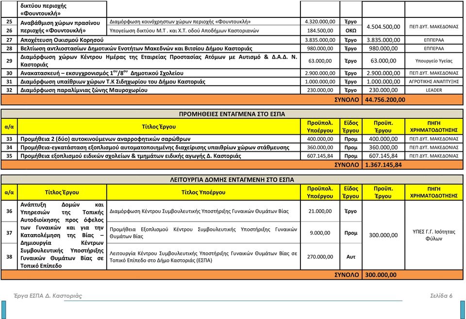 000,00 Έργο 980.000,00 ΕΠΠΕΡΑΑ 29 Διαμόρφωση χώρων Κέντρου Ημέρας της Εταιρείας Προστασίας Ατόμων με Αυτισμό & Δ.Α.Δ. Ν. Καστοριάς 63.000,00 Έργο 63.