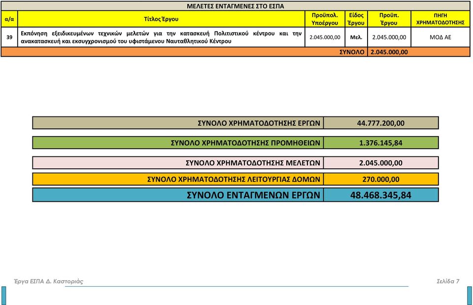 000,00 Μελ. 2.045.000,00 ΜΟΔ ΑΕ ΣΥΝΟΛΟ 2.045.000,00 ΣΥΝΟΛΟ ΕΡΓΩΝ 44.777.200,00 ΣΥΝΟΛΟ ΠΡΟΜΗΘΕΙΩΝ 1.376.