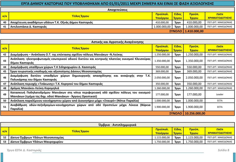 Λεύκης 1.250.000,00 Έργο 1.250.000,00 ΠΕΠ ΔΥΤ. ΜΑΚΕΔΟΝΙΑΣ 43 Ανάπλαση- ηλεκτροφωτισμός εσωτερικού οδικού δικτύου και κεντρικής πλατείας οικισμού Κλεισούρας δήμου Καστοριάς 1.350.000,00 Έργο 1.350.000,00 ΠΕΠ ΔΥΤ. ΜΑΚΕΔΟΝΙΑΣ 44 Διαμόρφωση υπαίθριων χώρων Τ.