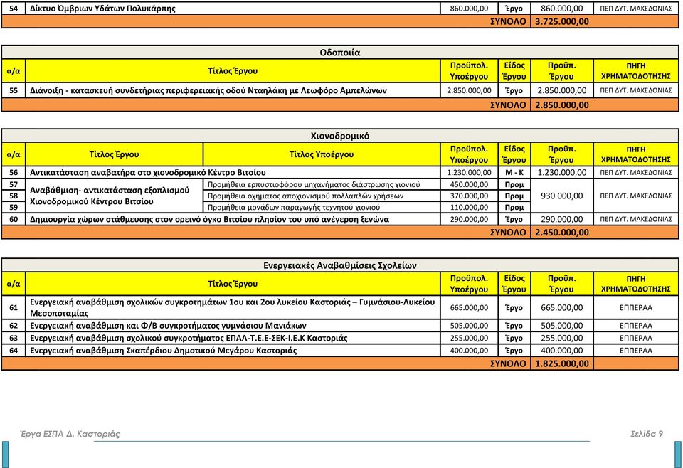 000,00 Έργο 2.850.000,00 ΠΕΠ ΔΥΤ. ΜΑΚΕΔΟΝΙΑΣ ΣΥΝΟΛΟ 2.850.000,00 Χιονοδρομικό α/α Τίτλος Τίτλος 56 Αντικατάσταση αναβατήρα στο χιονοδρομικό Κέντρο Βιτσίου 1.230.000,00 Μ - Κ 1.230.000,00 ΠΕΠ ΔΥΤ. ΜΑΚΕΔΟΝΙΑΣ 57 Προμήθεια ερπυστιοφόρου μηχανήματος διάστρωσης χιονιού 450.