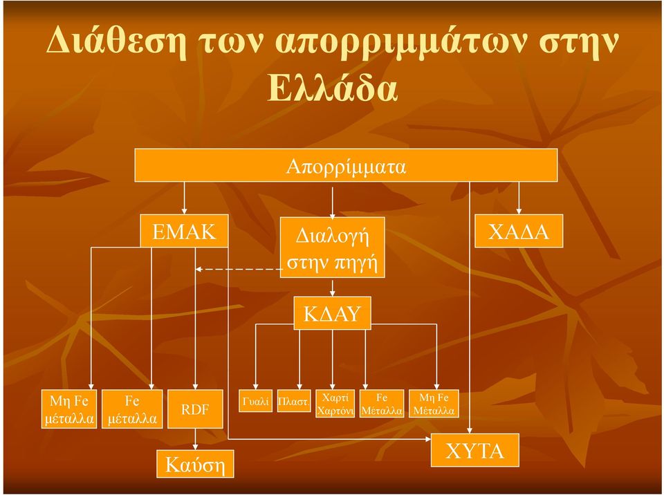 ΚΔΑΥ Μη Fe μέταλλα Fe μέταλλα RDF Γυαλί