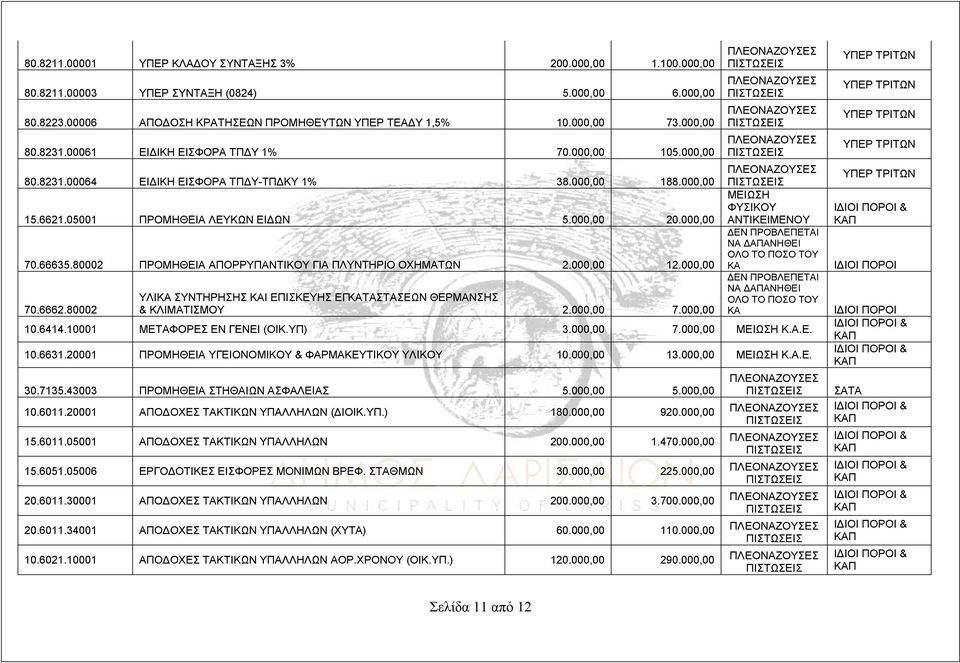 80002 ΠΡΟΜΗΘΕΙΑ ΑΠΟΡΡΥΠΑΝΤΙΚΟΥ ΓΙΑ ΠΛΥΝΤΗΡΙΟ ΟΧΗΜΑΤΩΝ 2.000,00 12.000,00 70