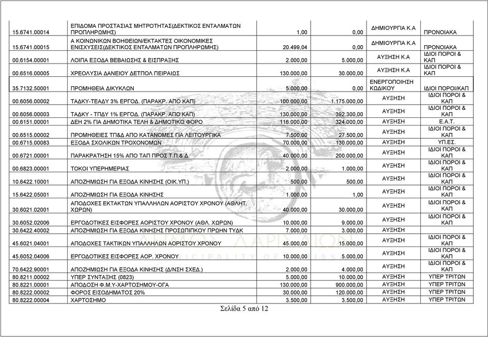 50001 ΠΡΟΜΗΘΕΙΑ ΔΙΚΥΚΛΩΝ 5.000,00 0,00 ΚΩΔΙΚΟΥ ΙΔΙΟΙ ΠΟΡΟΙ/ 00.6056.00002 ΤΑΔΚΥ-ΤΕΑΔΥ 3% ΕΡΓΟΔ. (ΠΑΡΑΚΡ. ΑΠΟ ) 100.000,00 1.175.000,00 00.6056.00003 ΤΑΔΚΥ - ΤΠΔΥ 1% ΕΡΓΟΔ. (ΠΑΡΑΚΡ. ΑΠΟ ) 130.