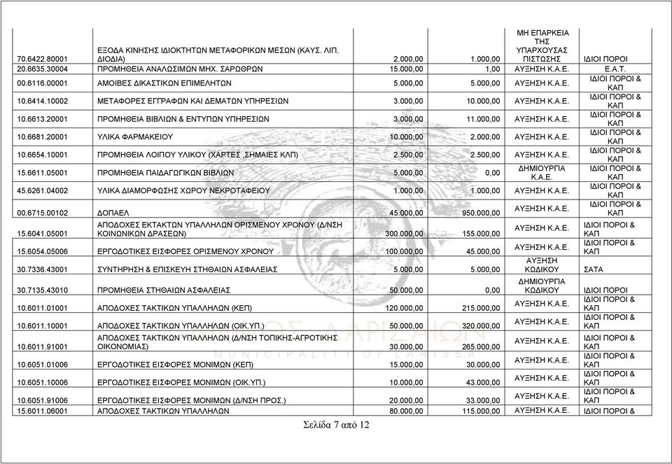 20001 ΠΡΟΜΗΘΕΙΑ ΒΙΒΛΙΩΝ & ΕΝΤΥΠΩΝ ΥΠΗΡΕΣΙΩΝ 3.000,00 11.000,00 10.6681.20001 ΥΛΙΚΑ ΦΑΡΜΑΚΕΙΟΥ 10.000,00 2.000,00 10.6654.10001 ΠΡΟΜΗΘΕΙΑ ΛΟΙΠΟΥ ΥΛΙΚΟΥ (ΧΑΡΤΕΣ,ΣΗΜΑΙΕΣ ΚΛΠ) 2.500,00 2.500,00 15.6611.