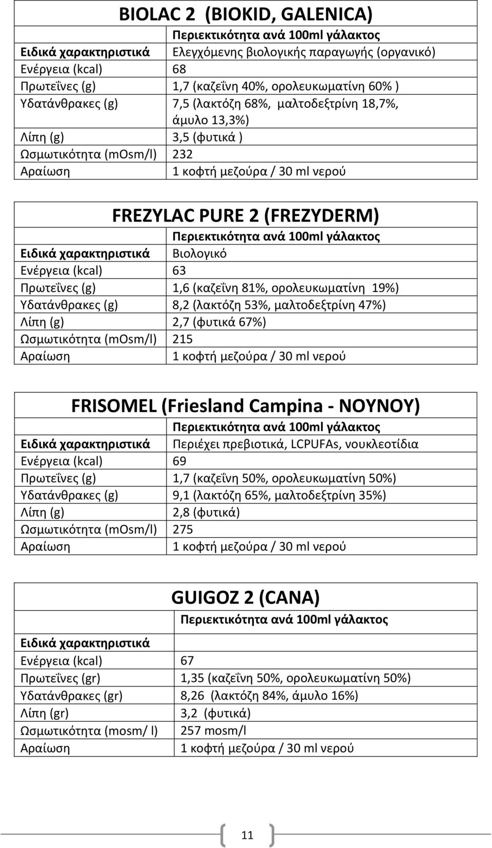 μαλτοδεξτρίνθ 47%) 2,7 (φυτικά 67%) Ωςμωτικότθτα (mosm/l) 215 FRISOMEL (Friesland Campina - NOYNOY) Περιζχει πρεβιοτικά, LCPUFAs, νουκλεοτίδια Ενζργεια (kcal) 69 Πρωτεΐνεσ (g) 1,7 (καηεΐνθ 50%,