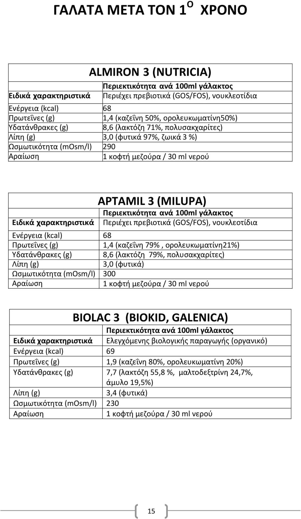 (καηεΐνθ 79%, ορολευκωματίνθ21%) Τδατάνκρακεσ (g) 8,6 (λακτόηθ 79%, πολυςακχαρίτεσ) 3,0 (φυτικά) Ωςμωτικότθτα (mosm/l) 300 BIOLAC 3 (BIOKID, GALENICA) Ελεγχόμενθσ βιολογικισ παραγωγισ