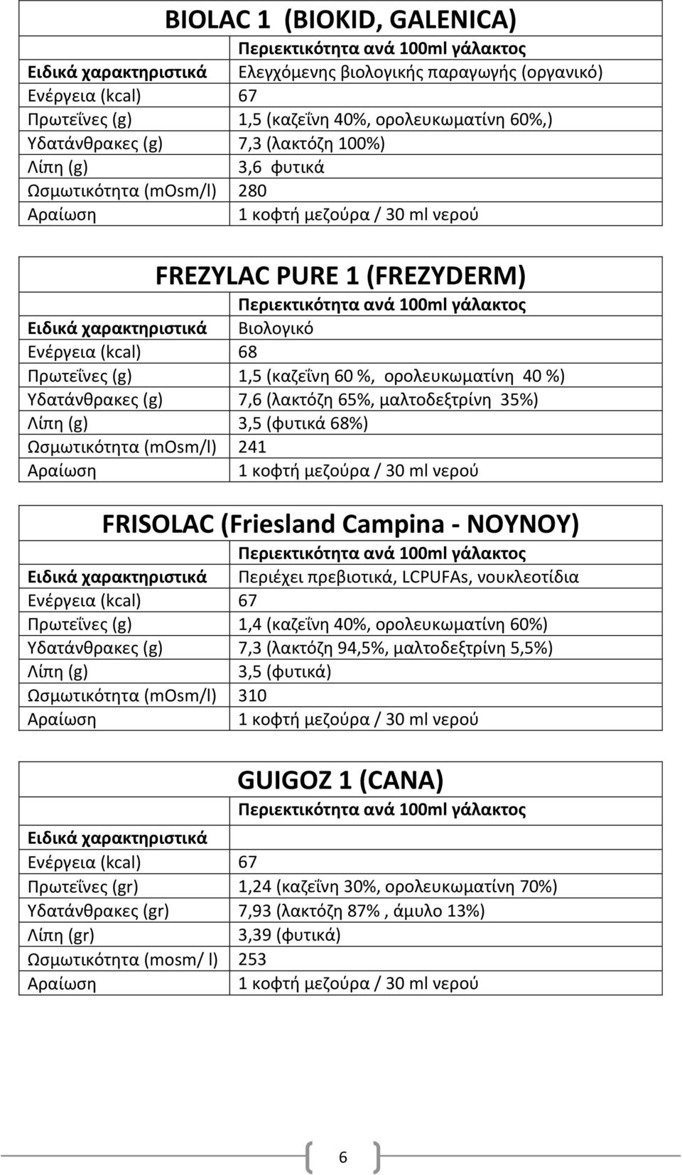 (φυτικά 68%) Ωςμωτικότθτα (mosm/l) 241 FRISOLAC (Friesland Campina - NOYNOY) Περιζχει πρεβιοτικά, LCPUFAs, νουκλεοτίδια Ενζργεια (kcal) 67 Πρωτεΐνεσ (g) 1,4 (καηεΐνθ 40%, ορολευκωματίνθ 60%)