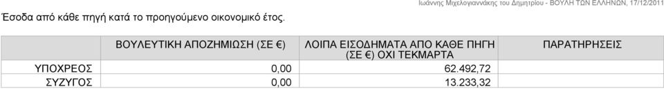 ΒΟΥΛΕΥΤΙΚΗ ΑΠΟΖΗΜΙΩΣΗ (ΣΕ ) ΛΟΙΠΑ ΕΙΣΟΔΗΜΑΤΑ