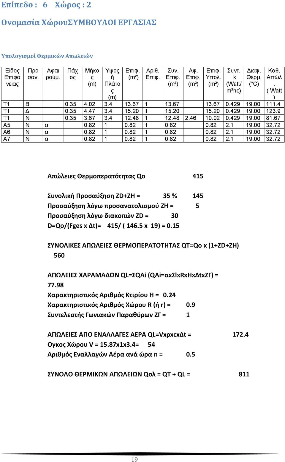 82 1 0.82 0.82 2.1 19.00 32.72 Α6 Ν α 0.82 1 0.82 1 0.82 0.82 2.1 19.00 32.72 Α7 Ν α 0.82 1 0.82 1 0.82 0.82 2.1 19.00 32.72 Απώλειε Θερμοπερατότητα Qo 415 Συνολική Προσαύξηση ZD+ZH = 35 % 145 Προσαύξηση λόγω προσανατολισμού ZH = 5 Προσαύξηση λόγω διακοπών ZD = 30 D=Qo/(Fges x Δt)= 415/ ( 146.