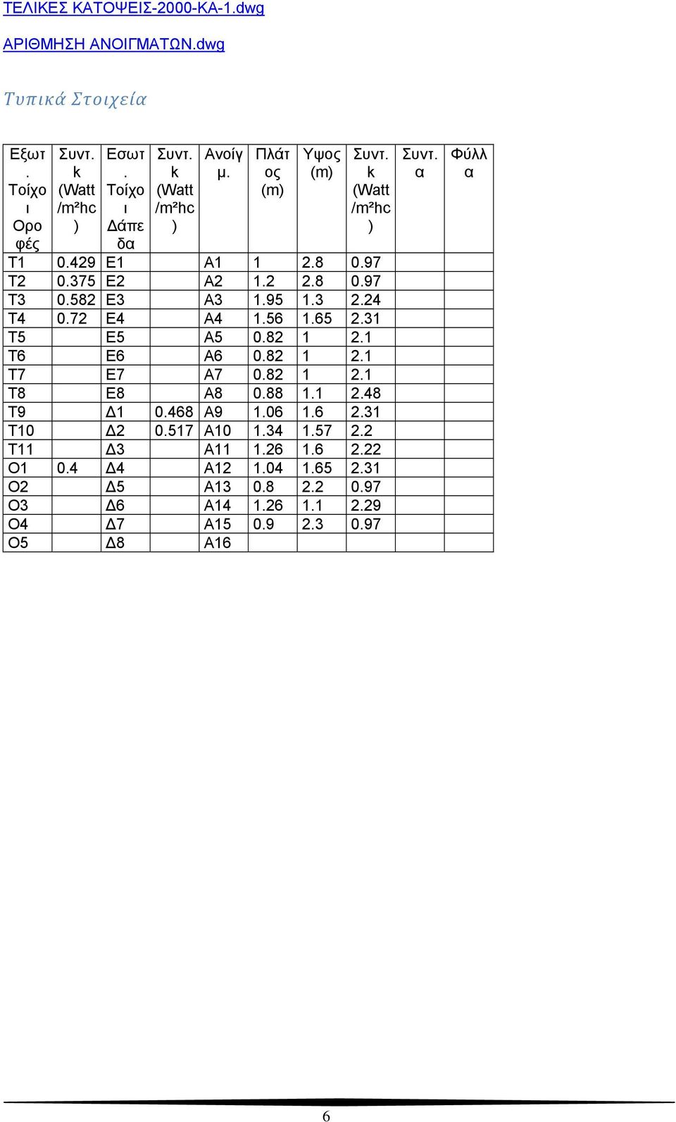 3 2.24 Τ4 0.72 Ε4 Α4 1.56 1.65 2.31 Τ5 Ε5 Α5 0.82 1 2.1 Τ6 Ε6 Α6 0.82 1 2.1 Τ7 Ε7 Α7 0.82 1 2.1 Τ8 Ε8 Α8 0.88 1.1 2.48 Τ9 1 0.468 Α9 1.06 1.