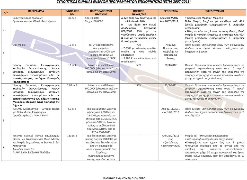 000 Ίδρυση, Επέκταση, Εκσυγχρονισμός Υποδομών Διανυκτέρευσης, Χώρων Εστίασης, βιομηχανικών μονάδων, επισκέψιμων αγροκτημάτων κ.λπ.