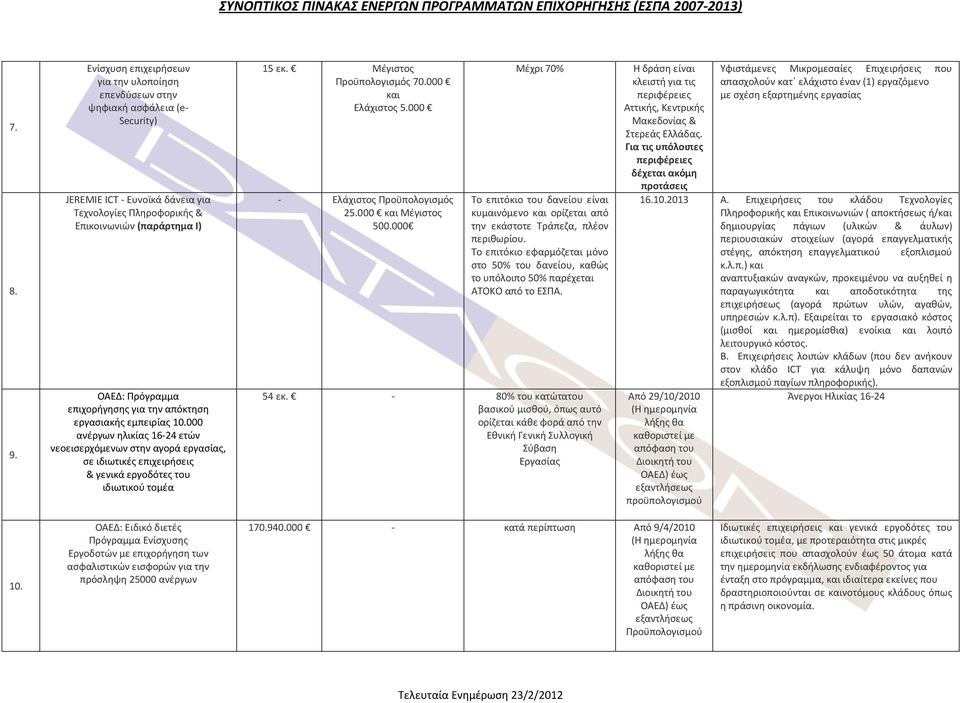 επιχορήγησης για την απόκτηση εργασιακής εμπειρίας 10.000 ανέργων ηλικίας 16-24 ετών νεοεισερχόμενων στην αγορά εργασίας, σε ιδιωτικές επιχειρήσεις & γενικά εργοδότες του ιδιωτικού τομέα 15 εκ.