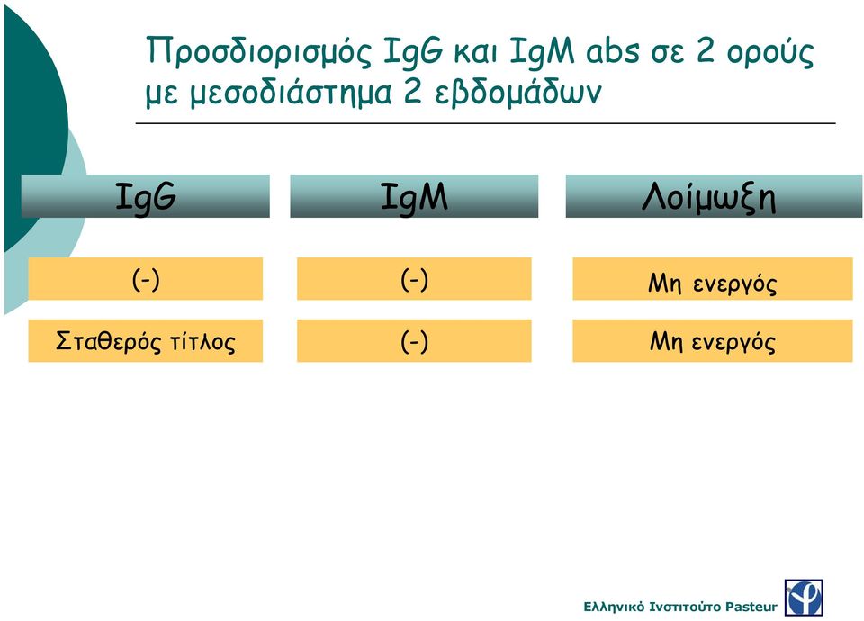 εβδομάδων IgG IgM Λοίμωξη (-)