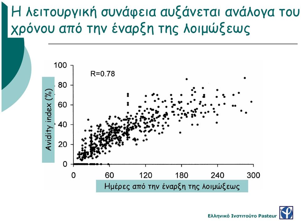 της λοιμώξεως Avidity index (%)