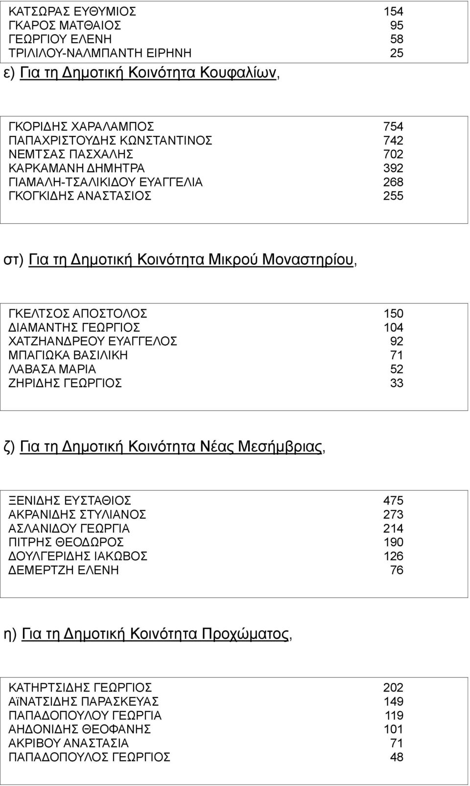 ΧΑΤΖΗΑΝΔΡΕΟΥ ΕΥΑΓΓΕΛΟΣ 92 ΜΠΑΓΙΩΚΑ ΒΑΣΙΛΙΚΗ 71 ΛΑΒΑΣΑ ΜΑΡΙΑ 52 ΖΗΡΙΔΗΣ ΓΕΩΡΓΙΟΣ 33 ζ) Για τη Δημοτική Κοινότητα Νέας Μεσήμβριας, ΞΕΝΙΔΗΣ ΕΥΣΤΑΘΙΟΣ 475 ΑΚΡΑΝΙΔΗΣ ΣΤΥΛΙΑΝΟΣ 273 ΑΣΛΑΝΙΔΟΥ ΓΕΩΡΓΙΑ 214