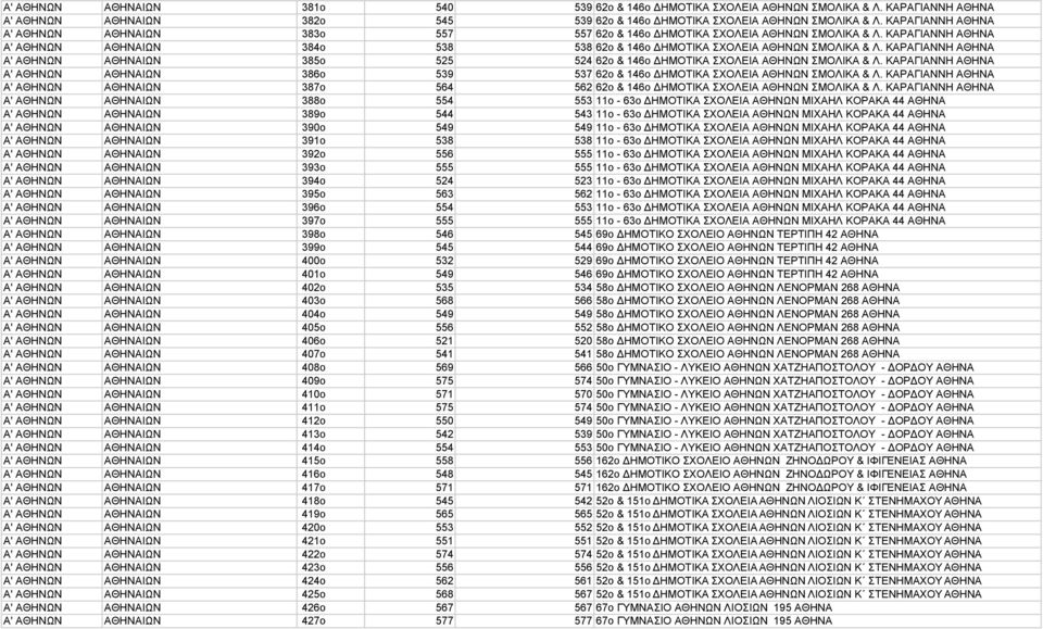 ΚΑΡΑΓΙΑΝΝΗ ΑΘΗΝΑ Α' ΑΘΗΝΩΝ ΑΘΗΝΑΙΩΝ 385o 525 524 62ο & 146ο ΗΜΟΤΙΚΑ ΣΧΟΛΕΙΑ ΑΘΗΝΩΝ ΣΜΟΛΙΚΑ & Λ. ΚΑΡΑΓΙΑΝΝΗ ΑΘΗΝΑ Α' ΑΘΗΝΩΝ ΑΘΗΝΑΙΩΝ 386o 539 537 62ο & 146ο ΗΜΟΤΙΚΑ ΣΧΟΛΕΙΑ ΑΘΗΝΩΝ ΣΜΟΛΙΚΑ & Λ.