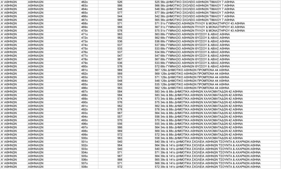 467o 566 565 56ο ΗΜΟΤΙΚΟ ΣΧΟΛΕΙΟ ΑΘΗΝΩΝ ΤΙΜΑΙΟΥ 7 ΑΘΗΝΑ Α' ΑΘΗΝΩΝ ΑΘΗΝΑΙΩΝ 468o 571 571 51ο ΓΥΜΝΑΣΙΟ ΑΘΗΝΩΝ ΠΥΛΟΥ & ΜΟΝΑΣΤΗΡΙΟΥ 43 ΑΘΗΝΑ Α' ΑΘΗΝΩΝ ΑΘΗΝΑΙΩΝ 469o 568 567 51ο ΓΥΜΝΑΣΙΟ ΑΘΗΝΩΝ ΠΥΛΟΥ &