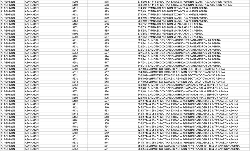ΑΘΗΝΑ Α' ΑΘΗΝΩΝ ΑΘΗΝΑΙΩΝ 514o 570 568 49ο ΓΥΜΝΑΣΙΟ ΑΘΗΝΩΝ ΤΣΟΥΝΤΑ & ΚΗΠΩΝ ΑΘΗΝΑ Α' ΑΘΗΝΩΝ ΑΘΗΝΑΙΩΝ 515o 564 562 49ο ΓΥΜΝΑΣΙΟ ΑΘΗΝΩΝ ΤΣΟΥΝΤΑ & ΚΗΠΩΝ ΑΘΗΝΑ Α' ΑΘΗΝΩΝ ΑΘΗΝΑΙΩΝ 516o 586 585 65ο ΓΥΜΝΑΣΙΟ