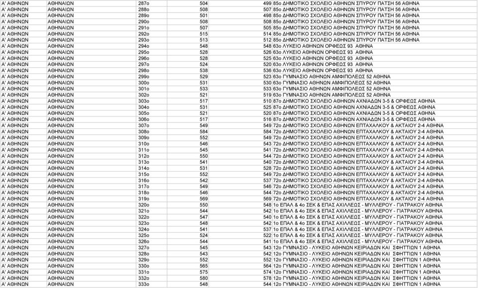 56 ΑΘΗΝΑ Α' ΑΘΗΝΩΝ ΑΘΗΝΑΙΩΝ 292o 515 514 85ο ΗΜΟΤΙΚΟ ΣΧΟΛΕΙΟ ΑΘΗΝΩΝ ΣΠΥΡΟΥ ΠΑΤΣΗ 56 ΑΘΗΝΑ Α' ΑΘΗΝΩΝ ΑΘΗΝΑΙΩΝ 293o 513 512 85ο ΗΜΟΤΙΚΟ ΣΧΟΛΕΙΟ ΑΘΗΝΩΝ ΣΠΥΡΟΥ ΠΑΤΣΗ 56 ΑΘΗΝΑ Α' ΑΘΗΝΩΝ ΑΘΗΝΑΙΩΝ 294o 548