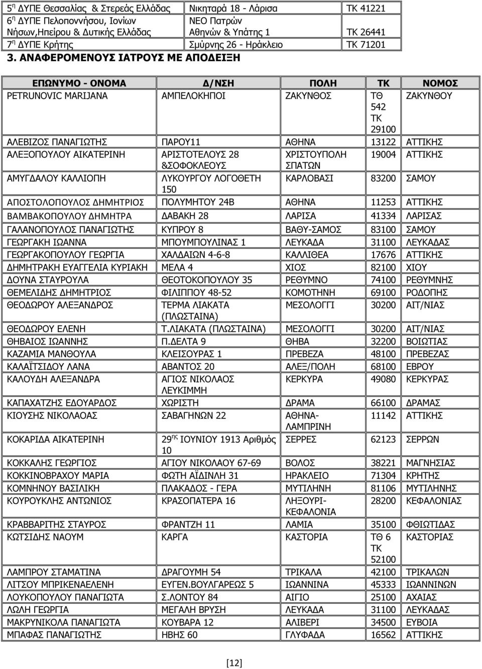 ΝΦΕΡΟΜΕΝΟΥΣ ΙΤΡΟΥΣ ΜΕ ΠΟ ΕΙΞΗ ΕΠΩΝΥΜΟ - ΟΝΟΜ /ΝΣΗ ΠΟΛΗ ΤΚ ΝΟΜΟΣ PETRUNOVIC MARIJANA ΜΠΕΛΟΚΗΠΟΙ ΖΚΥΝΘΟΣ ΤΘ ΖΚΥΝΘΟΥ 542 ΤΚ 29100 ΛΕΒΙΖΟΣ ΠΝΓΙΩΤΗΣ ΠΡΟΥ11 ΘΗΝ 13122 ΤΤΙΚΗΣ ΛΕΞΟΠΟΥΛΟΥ ΙΚΤΕΡΙΝΗ ΡΙΣΤΟΤΕΛΟΥΣ