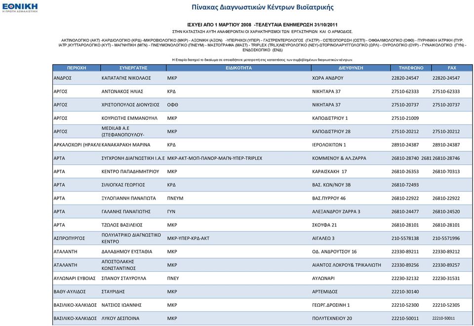 Ε (ΣΕΦΑΝΟΠΟΤΛΟΤ- ΜΚΡ ΚΑΠΟΔΙΣΡΙΟΤ 28 27510-20212 27510-20212 ΑΡΚΑΛΟΧΩΡΙ (ΗΡΑΚΛΕΙΟΤ ΚΑΝΑΚΑΡΑΚΗ ΚΡΗΣΗ) ΜΑΡΙΝΑ ΚΡΔ ΙΕΡΟΛΟΧΙΣΩΝ 1 28910-24387 28910-24387 ΑΡΣΑ ΤΓΧΡΟΝΗ ΔΙΑΓΝΩΣΙΚΗ Ι.Α.Ε ΙΔΙΩΣΙΚΟ ΜΚΡ-ΑΚΣ-ΜΟΠ-ΠΑΝΟΡ-ΜΑΓΝ-ΤΠΕΡ-TRIPLEX ΔΙΑΓΝΩΣΙΚΟ ΕΡΓΑΣΗΡΙΟ ΚΟΜΜΕΝΟΤ & ΑΛ.