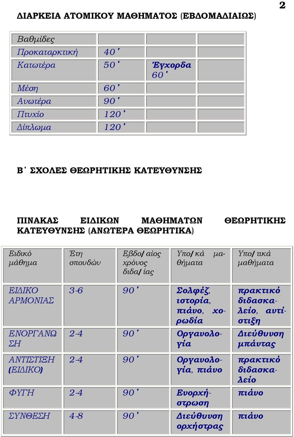 Υπο/κά θήματα Υπο/τικά μαθήματα ΕΙΔΙΚΟ ΑΡΜΟΝΙΑΣ ΕΝΟΡΓΑΝΩ ΣΗ ΑΝΤΙΣΤΙΞΗ (ΕΙΔΙΚΟ) 3-6 90 Σολφέζ, ιστορία, πιάνο, χορωδία 2-4 90 Οργανολογία 2-4 90