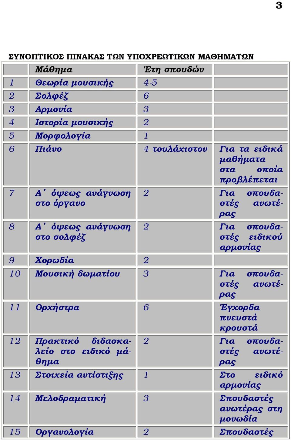 ανωτέρας 2 Για σπουδαστές ειδικού αρμονίας 10 Μουσική δωματίου 3 Για σπουδαστές ανωτέρας 11 Ορχήστρα 6 Έγχορδα πνευστά κρουστά 12 Πρακτικό διδασκαλείο στο