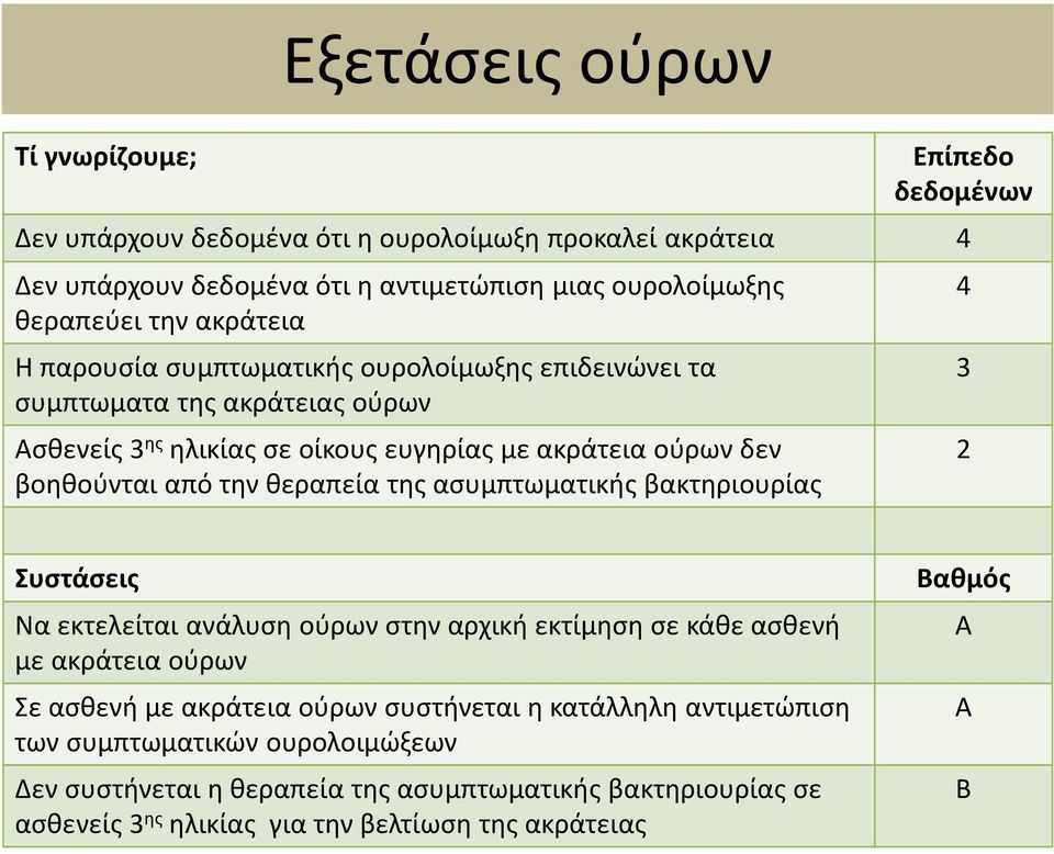 θεραπεία της ασυμπτωματικής βακτηριουρίας 4 3 2 Συστάσεις Να εκτελείται ανάλυση ούρων στην αρχική εκτίμηση σε κάθε ασθενή με ακράτεια ούρων Σε ασθενή με ακράτεια ούρων συστήνεται