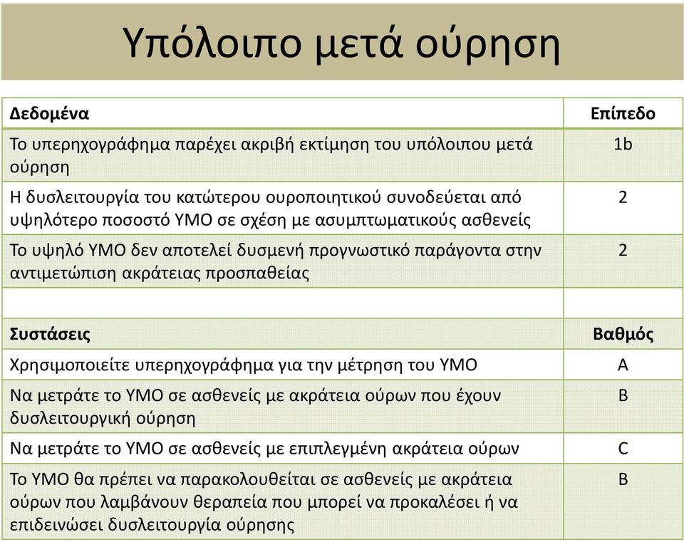 Χρησιμοποιείτε υπερηχογράφημα για την μέτρηση του ΥΜΟ Να μετράτε το ΥΜΟ σε ασθενείς με ακράτεια ούρων που έχουν δυσλειτουργική ούρηση Να μετράτε το ΥΜΟ σε ασθενείς με