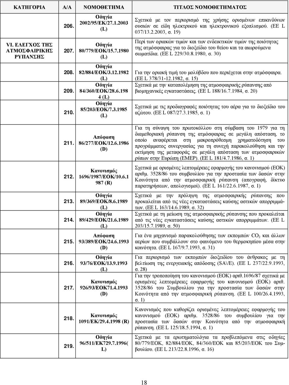 (ΕΕ L 229/30.8.1980, σ. 30) 208. 209. 210. 82/884/ΕΟΚ/3.12.1982 84/360/ΕΟΚ/28.6.198 4 85/203/ΕΟΚ/7.3.1985 Για την οριακή τιμή του μολύβδου που περιέχεται στην ατμόσφαιρα. (ΕΕ L 378/31-12.1982, σ.