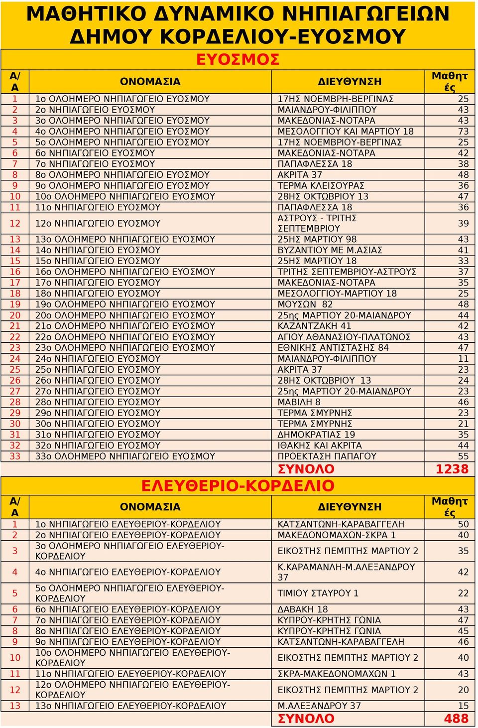 ΕΥΟΣΜΟΥ ΜΑΚΕΔΟΝΙΑΣ-ΝΟΤΑΡΑ 42 7 7o ΝΗΠΙΑΓΩΓΕΙΟ ΕΥΟΣΜΟΥ ΠΑΠΑΦΛΕΣΣΑ 18 38 8 8o ΟΛΟΗΜΕΡΟ ΝΗΠΙΑΓΩΓΕΙΟ ΕΥΟΣΜΟΥ ΑΚΡΙΤΑ 37 48 9 9o ΟΛΟΗΜΕΡΟ ΝΗΠΙΑΓΩΓΕΙΟ ΕΥΟΣΜΟΥ ΤΕΡΜΑ ΚΛΕΙΣΟΥΡΑΣ 36 10 10o ΟΛΟΗΜΕΡΟ ΝΗΠΙΑΓΩΓΕΙΟ