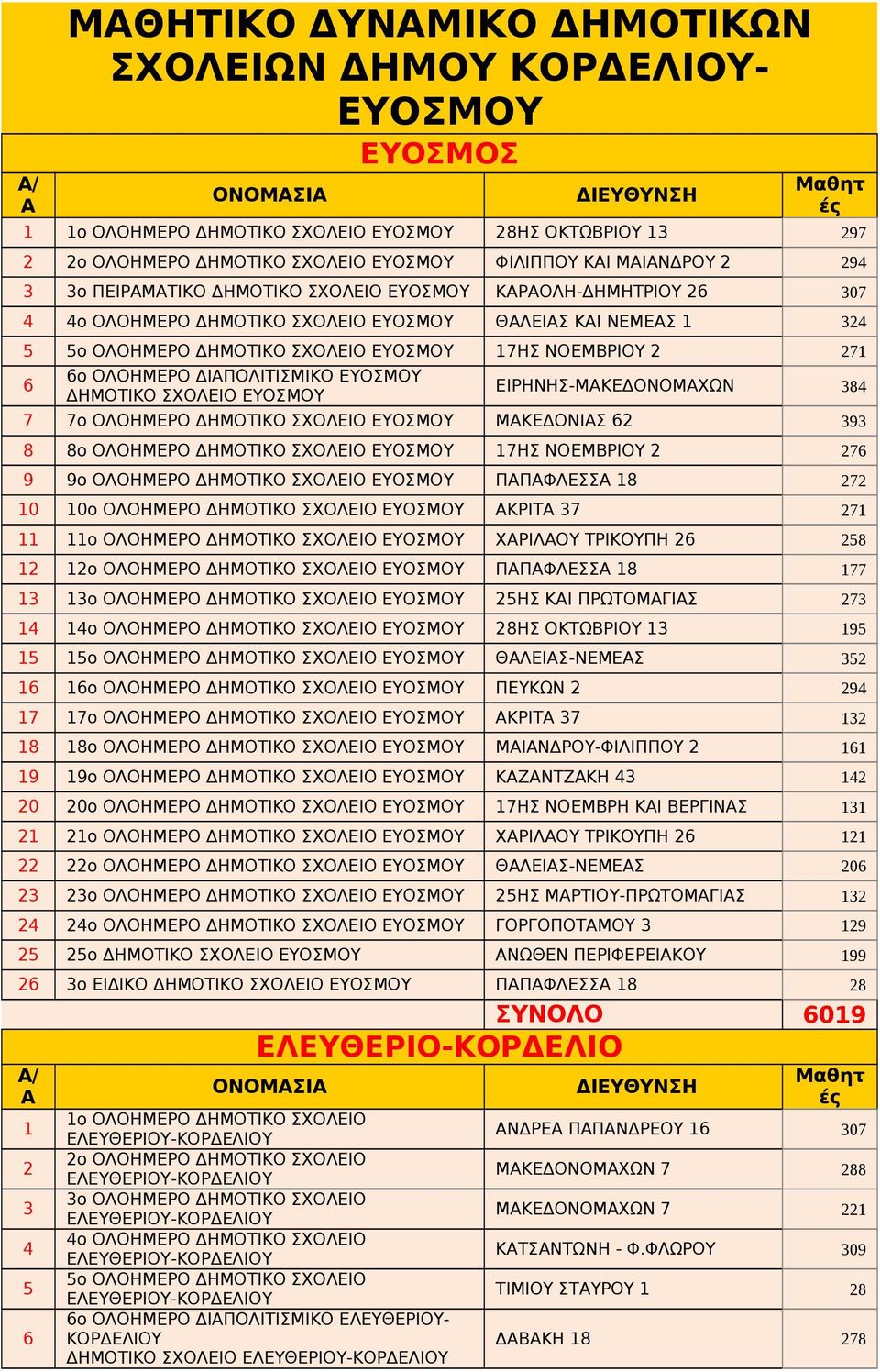 ΕΥΟΣΜΟΥ 17ΗΣ ΝΟΕΜΒΡΙΟΥ 2 271 6 6o ΟΛΟΗΜΕΡΟ ΔΙΑΠΟΛΙΤΙΣΜΙΚΟ ΕΥΟΣΜΟΥ ΔΗΜΟΤΙΚΟ ΣΧΟΛΕΙΟ ΕΥΟΣΜΟΥ ΕΙΡΗΝΗΣ-ΜΑΚΕΔΟΝΟΜΑΧΩΝ 384 7 7o ΟΛΟΗΜΕΡΟ ΔΗΜΟΤΙΚΟ ΣΧΟΛΕΙΟ ΕΥΟΣΜΟΥ ΜΑΚΕΔΟΝΙΑΣ 62 393 8 8o ΟΛΟΗΜΕΡΟ ΔΗΜΟΤΙΚΟ