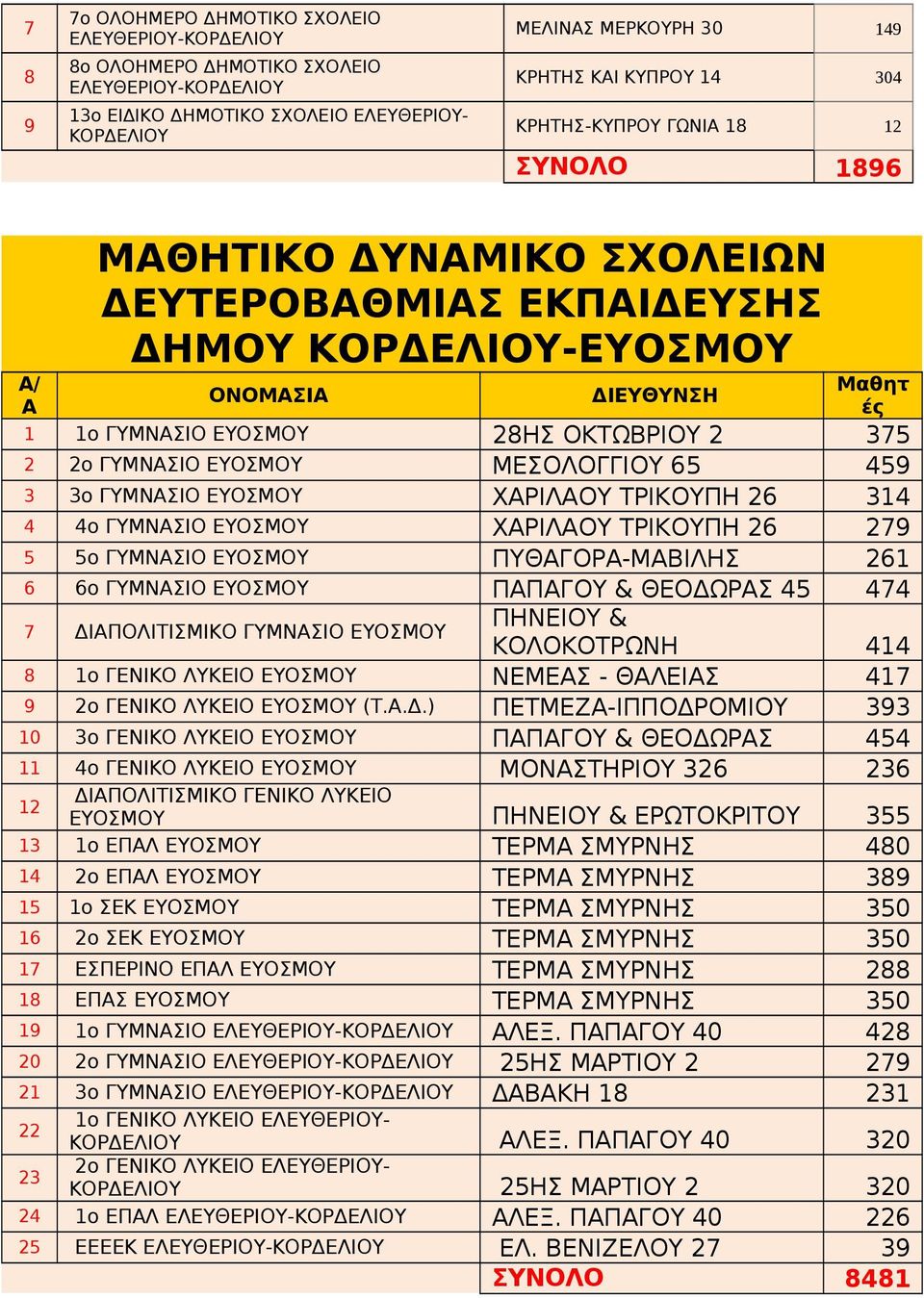 2 2ο ΓΥΜΝΑΣΙΟ ΕΥΟΣΜΟΥ ΜΕΣΟΛΟΓΓΙΟΥ 65 459 3 3ο ΓΥΜΝΑΣΙΟ ΕΥΟΣΜΟΥ ΧΑΡΙΛΑΟΥ ΤΡΙΚΟΥΠΗ 26 314 4 4ο ΓΥΜΝΑΣΙΟ ΕΥΟΣΜΟΥ ΧΑΡΙΛΑΟΥ ΤΡΙΚΟΥΠΗ 26 279 5 5ο ΓΥΜΝΑΣΙΟ ΕΥΟΣΜΟΥ ΠΥΘΑΓΟΡΑ-ΜΑΒΙΛΗΣ 261 6 6ο ΓΥΜΝΑΣΙΟ ΕΥΟΣΜΟΥ