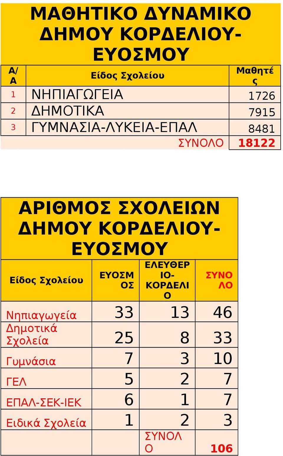 ΕΥΟΣΜΟΥ Είδος Σχολείου ΕΥΟΣΜ ΟΣ ΕΛΕΥΘΕΡ ΙΟ- ΚΟΡΔΕΛΙ Ο ΣΥΝΟ ΛΟ Νηπιαγωγεία 33 13 46 Δημοτικά
