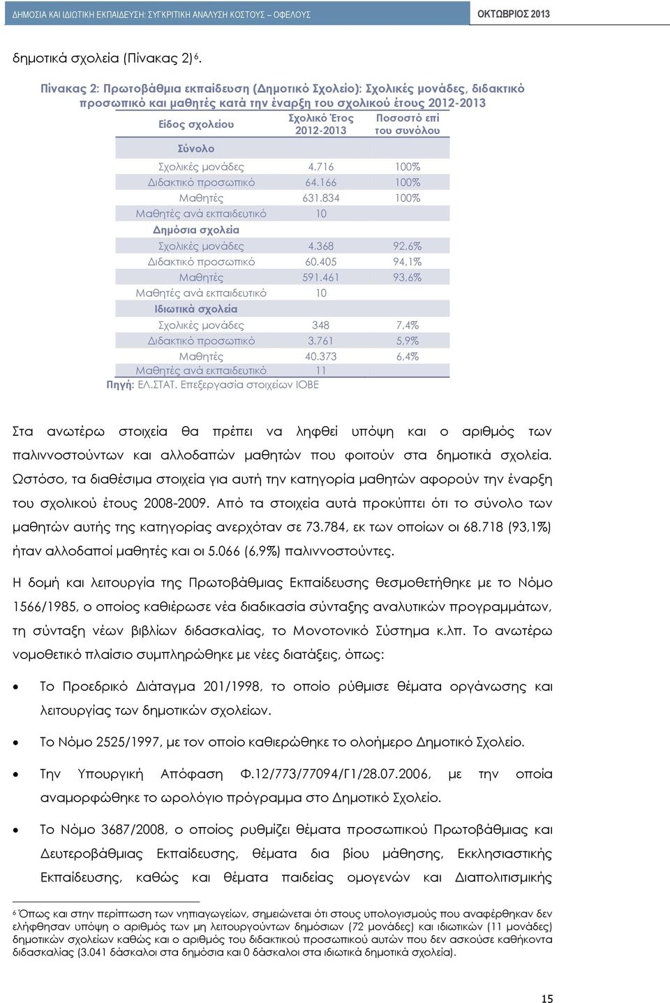 του συνόλου Σύνολο Σχολικές μονάδες 4.716 100% Διδακτικό προσωπικό 64.166 100% Μαθητές 631.834 100% Μαθητές ανά εκπαιδευτικό 10 Δημόσια σχολεία Σχολικές μονάδες 4.368 92,6% Διδακτικό προσωπικό 60.