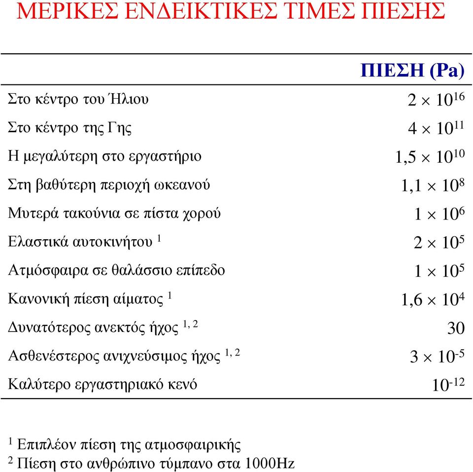 5 Ατμόσφαιρα σε θαλάσσιο επίπεδο 1 10 5 Κανονική πίεση αίματος 1 1,6 10 4 Δυνατότερος ανεκτός ήχος 1, 2 30 Ασθενέστερος