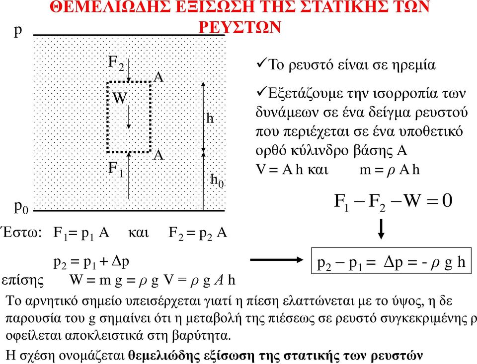 h p 2 = p 1 + Δp επίσης W = m g = ρ g V = ρ g Α h Tο αρνητικό σημείο υπεισέρχεται γιατί η πίεση ελαττώνεται με το ύψος, η δε παρουσία του g σημαίνει