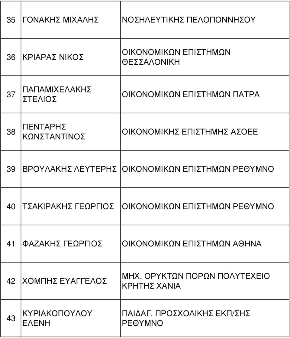 ΟΙΚΟΝΟΜΙΚΩΝ ΕΠΙΣΤΗΜΩΝ ΡΕΘΥΜΝΟ 40 ΤΣΑΚΙΡΑΚΗΣ ΓΕΩΡΓΙΟΣ ΟΙΚΟΝΟΜΙΚΩΝ ΕΠΙΣΤΗΜΩΝ ΡΕΘΥΜΝΟ 41 ΦΑΖΑΚΗΣ ΓΕΩΡΓΙΟΣ ΟΙΚΟΝΟΜΙΚΩΝ