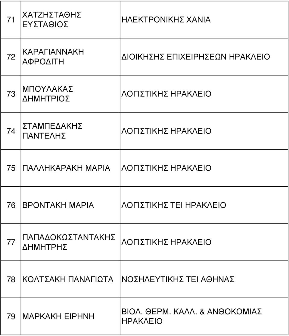 ΠΑΛΛΗΚΑΡΑΚΗ ΜΑΡΙΑ ΛΟΓΙΣΤΙΚΗΣ 76 ΒΡΟΝΤΑΚΗ ΜΑΡΙΑ ΛΟΓΙΣΤΙΚΗΣ ΤΕΙ 77 ΠΑΠΑ ΟΚΩΣΤΑΝΤΑΚΗΣ