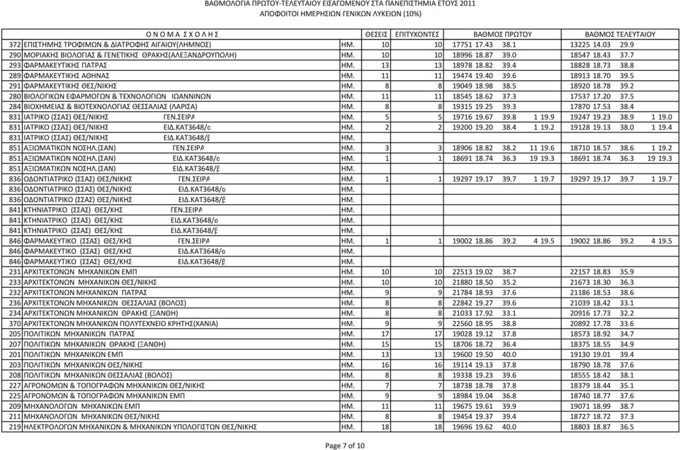 5 18920 18.78 39.2 280 ΒΙΟΛΟΓΙΚΩΝ ΕΦΑΡΜΟΓΩΝ & ΤΕΧΝΟΛΟΓΙΩΝ ΙΩΑΝΝΙΝΩΝ ΗΜ. 11 11 18545 18.62 37.3 17537 17.20 37.5 284 ΒΙΟΧΗΜΕΙΑΣ & ΒΙΟΤΕΧΝΟΛΟΓΙΑΣ ΘΕΣΣΑΛΙΑΣ (ΛΑΡΙΣΑ) ΗΜ. 8 8 19315 19.25 39.3 17870 17.