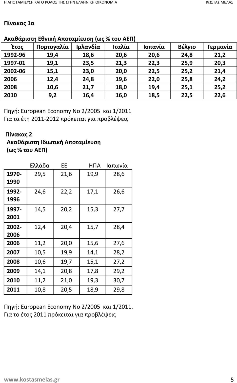 πρόκειται για προβλέψεις Πίνακας 2 Ακαθάριστη Ιδιωτική Αποταμίευση (ως % του ΑΕΠ) 1970-1990 1992-1996 1997-2001 Ελλάδα ΕΕ ΗΠΑ Ιαπωνία 29,5 21,6 19,9 28,6 24,6 22,2 17,1 26,6 14,5 20,2 15,3 27,7