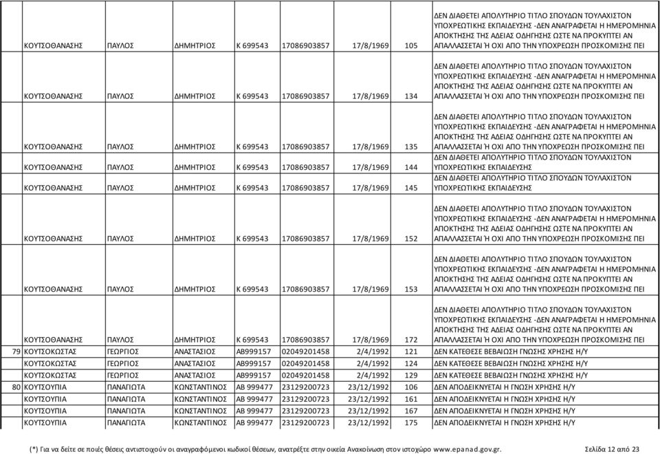 ΚΟΥΤΣΟΘΑΝΑΣΗΣ ΠΑΥΛΟΣ ΔΗΜΗΤΡΙΟΣ Κ 699543 17086903857 17/8/1969 153 -ΔΕΝ ΑΝΑΓΡΑΦΕΤΑΙ Η ΗΜΕΡΟΜΗΝΙΑ ΑΠΟΚΤΗΣΗΣ ΤΗΣ ΑΔΕΙΑΣ ΟΔΗΓΗΣΗΣ ΩΣΤΕ ΝΑ ΠΡΟΚΥΠΤΕΙ ΑΝ ΑΠΑΛΛΑΣΣΕΤΑΙ Ή ΟΧΙ ΑΠΟ ΤΗΝ ΥΠΟΧΡΕΩΣΗ ΠΡΟΣΚΟΜΙΣΗΣ ΠΕΙ