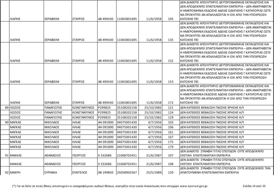 ΔΕΝ ΑΝΑΓΡΑΦΕΤΑΙ Η ΗΜΕΡΟΜΗΝΙΑ ΕΚΔΟΣΗΣ ΑΔΕΙΑΣ ΟΔΗΓΗΣΗΣ Γ ΚΑΤΗΓΟΡΙΑΣ ΩΣΤΕ ΝΑ ΠΡΟΚΥΠΤΕΙ ΑΝ ΑΠΑΛΛΑΣΣΕΤΑΙ Η ΟΧΙ ΑΠΟ ΤΗΝ ΥΠΟΧΡΕΩΣΗ ΚΑΤΟΧΗΣ ΠΕΙ ΔΕΝ ΔΙΑΘΕΤΕΙ ΑΠΟΛΥΤΗΡΙΟ ΔΕΥΤΕΡΟΒΑΘΜΙΑΣ ΕΚΠΑΙΔΕΥΣΗΣ ΚΑΙ ΔΕΝ