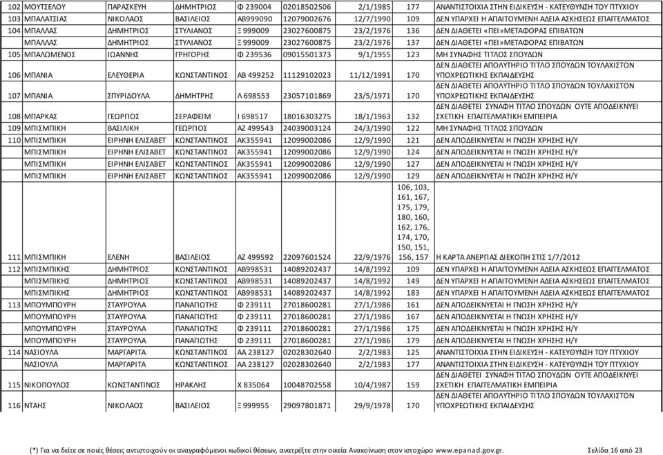 23027600875 23/2/1976 137 ΔΕΝ ΔΙΑΘΕΤΕΙ «ΠΕΙ»ΜΕΤΑΦΟΡΑΣ ΕΠΙΒΑΤΩΝ 105 ΜΠΑΛΩΜΕΝΟΣ ΙΩΑΝΝΗΣ ΓΡΗΓΟΡΗΣ Φ 239536 09015501373 9/1/1955 123 ΜΗ ΣΥΝΑΦΗΣ ΤΙΤΛΟΣ ΣΠΟΥΔΩΝ 106 ΜΠΑΝΙΑ ΕΛΕΥΘΕΡΙΑ ΚΩΝΣΤΑΝΤΙΝΟΣ ΑΒ 499252