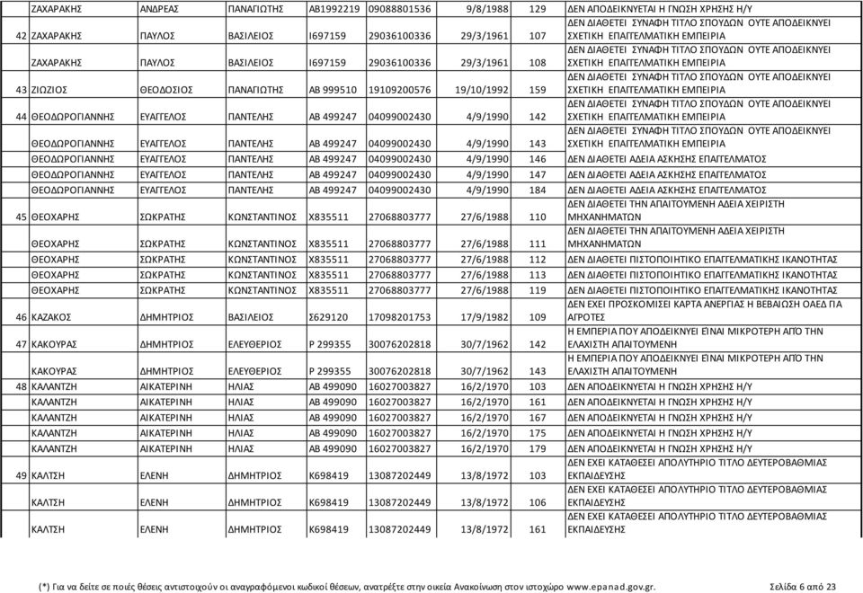 ΠΑΝΤΕΛΗΣ ΑΒ 499247 04099002430 4/9/1990 143 ΘΕΟΔΩΡΟΓΙΑΝΝΗΣ ΕΥΑΓΓΕΛΟΣ ΠΑΝΤΕΛΗΣ ΑΒ 499247 04099002430 4/9/1990 146 ΔΕΝ ΔΙΑΘΕΤΕΙ ΑΔΕΙΑ ΑΣΚΗΣΗΣ ΕΠΑΓΓΕΛΜΑΤΟΣ ΘΕΟΔΩΡΟΓΙΑΝΝΗΣ ΕΥΑΓΓΕΛΟΣ ΠΑΝΤΕΛΗΣ ΑΒ 499247